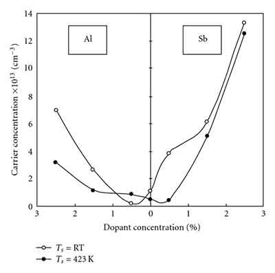 carrier concentration